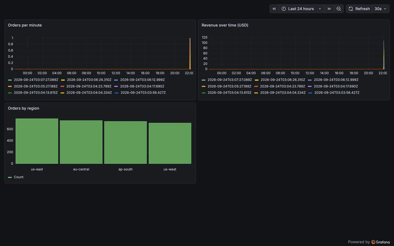 The saved dashboard. The bar chart is right; the two time series pass the data check but are split into one series per timestamp, which is the limitation described above. Synthetic data.